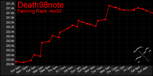 Last 31 Days Graph of Death98note