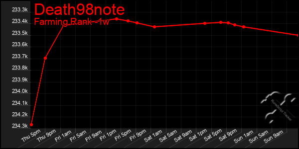 Last 7 Days Graph of Death98note