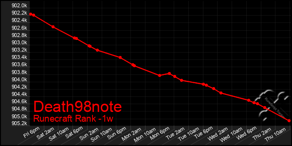 Last 7 Days Graph of Death98note