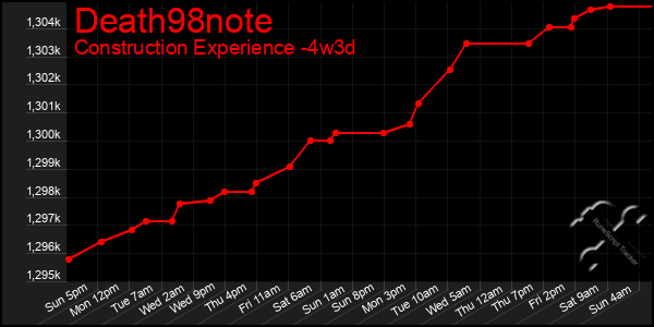 Last 31 Days Graph of Death98note
