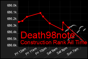 Total Graph of Death98note