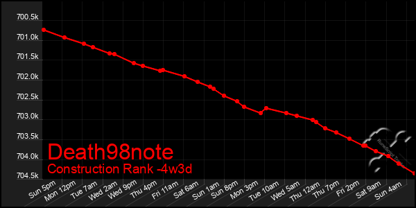 Last 31 Days Graph of Death98note