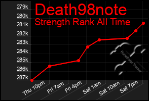 Total Graph of Death98note