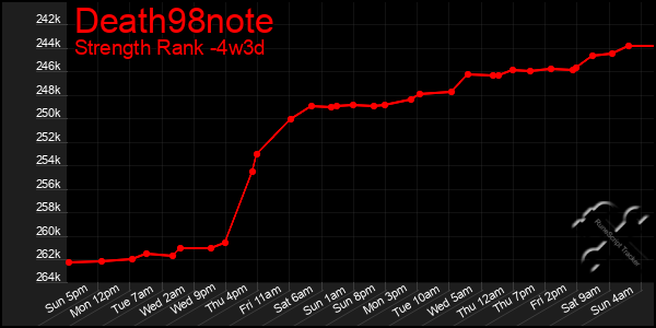 Last 31 Days Graph of Death98note