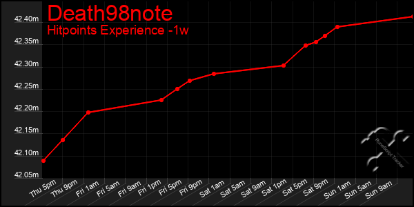 Last 7 Days Graph of Death98note