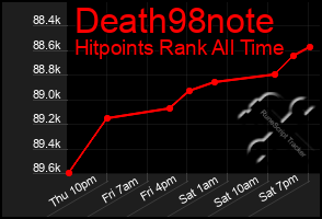 Total Graph of Death98note