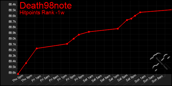 Last 7 Days Graph of Death98note