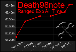 Total Graph of Death98note