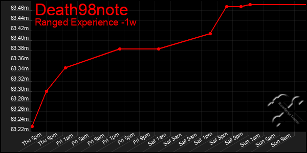 Last 7 Days Graph of Death98note