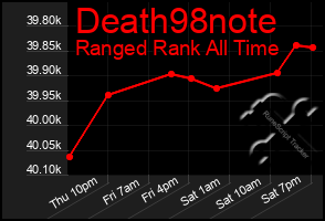 Total Graph of Death98note