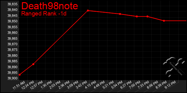 Last 24 Hours Graph of Death98note