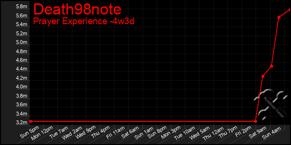Last 31 Days Graph of Death98note