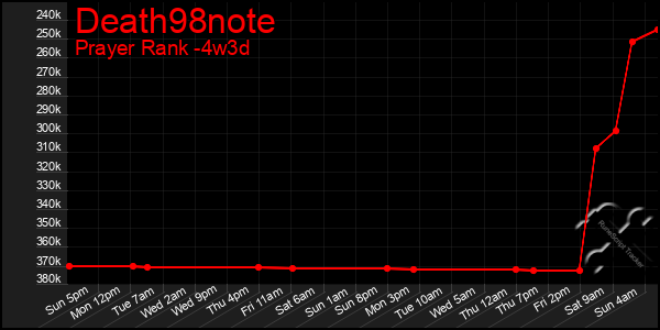 Last 31 Days Graph of Death98note