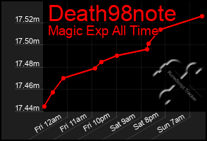 Total Graph of Death98note