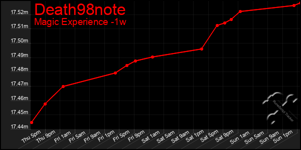 Last 7 Days Graph of Death98note