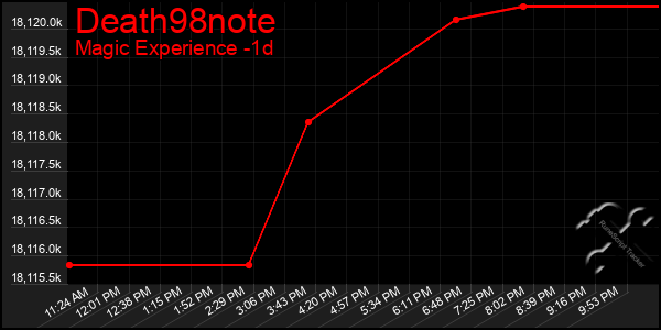 Last 24 Hours Graph of Death98note