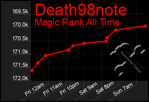 Total Graph of Death98note