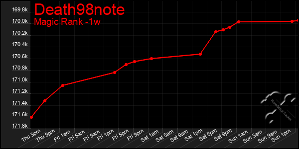 Last 7 Days Graph of Death98note