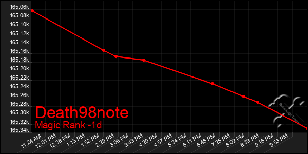 Last 24 Hours Graph of Death98note