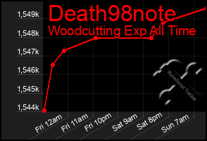 Total Graph of Death98note