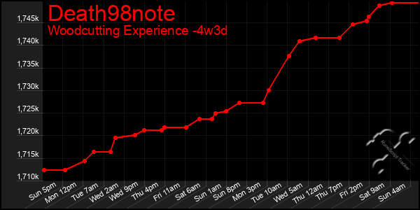 Last 31 Days Graph of Death98note