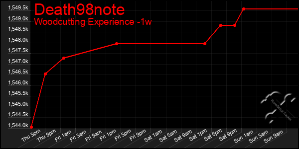 Last 7 Days Graph of Death98note