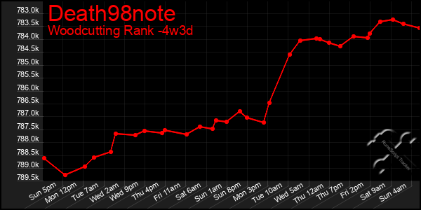 Last 31 Days Graph of Death98note