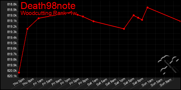 Last 7 Days Graph of Death98note