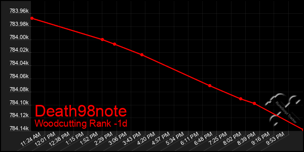 Last 24 Hours Graph of Death98note