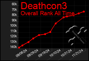 Total Graph of Deathcon3