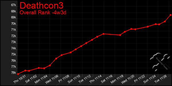 Last 31 Days Graph of Deathcon3