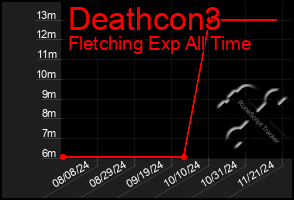 Total Graph of Deathcon3