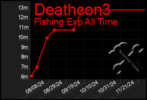 Total Graph of Deathcon3