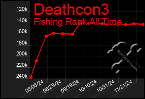 Total Graph of Deathcon3