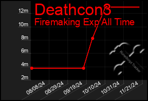 Total Graph of Deathcon3