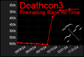 Total Graph of Deathcon3