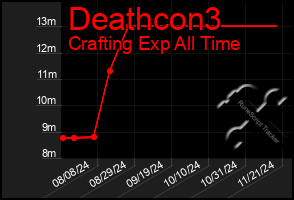 Total Graph of Deathcon3