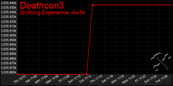 Last 31 Days Graph of Deathcon3