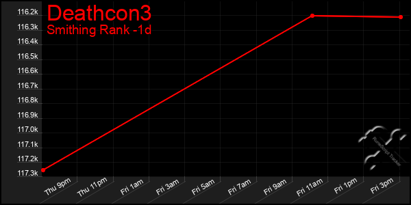 Last 24 Hours Graph of Deathcon3