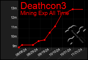 Total Graph of Deathcon3