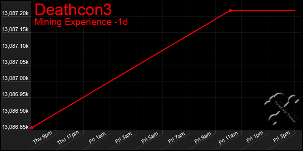 Last 24 Hours Graph of Deathcon3