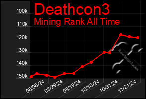 Total Graph of Deathcon3