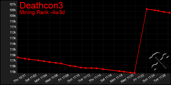 Last 31 Days Graph of Deathcon3