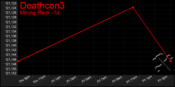 Last 24 Hours Graph of Deathcon3