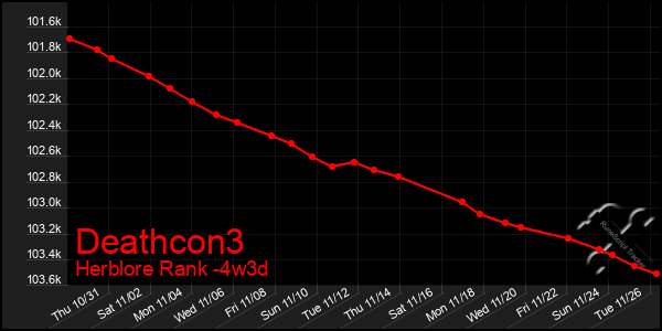 Last 31 Days Graph of Deathcon3