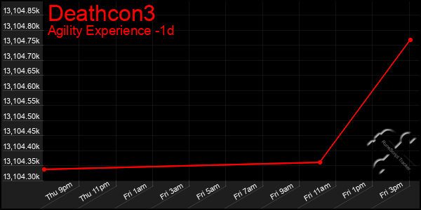 Last 24 Hours Graph of Deathcon3