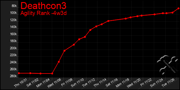 Last 31 Days Graph of Deathcon3