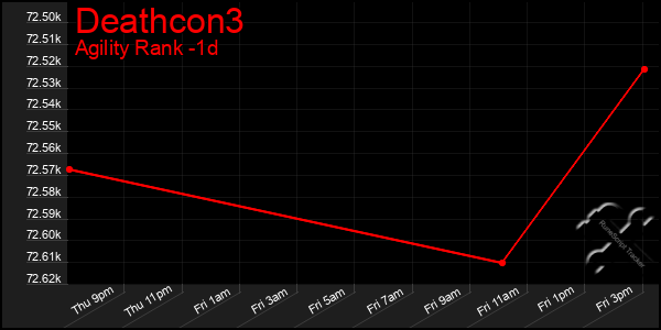Last 24 Hours Graph of Deathcon3