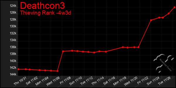 Last 31 Days Graph of Deathcon3