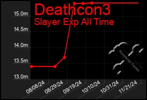 Total Graph of Deathcon3